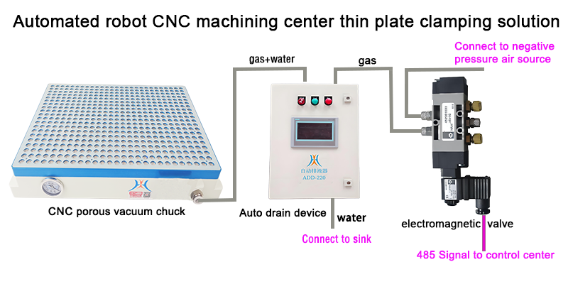 CNC porous vacuum chuck in flexible automatic